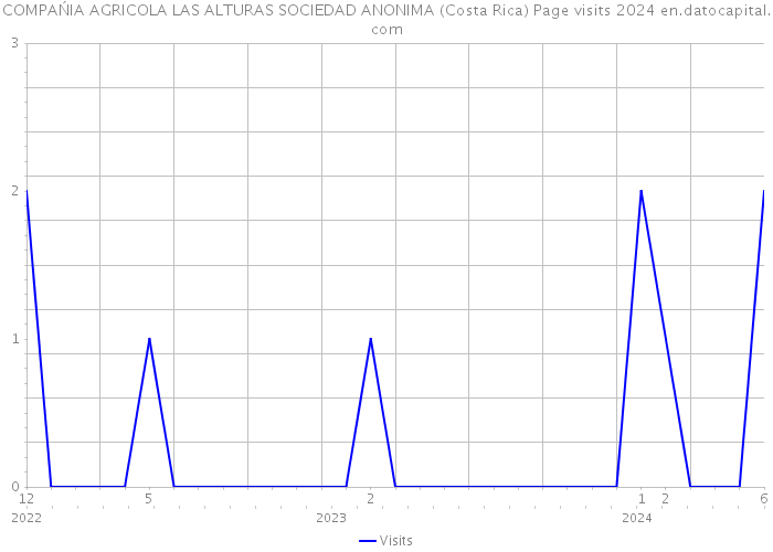 COMPAŃIA AGRICOLA LAS ALTURAS SOCIEDAD ANONIMA (Costa Rica) Page visits 2024 