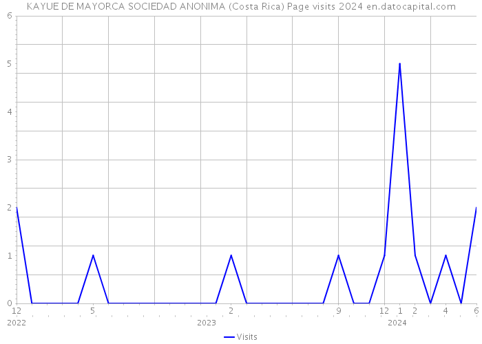 KAYUE DE MAYORCA SOCIEDAD ANONIMA (Costa Rica) Page visits 2024 