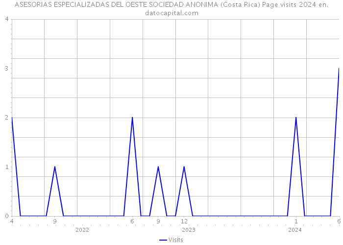 ASESORIAS ESPECIALIZADAS DEL OESTE SOCIEDAD ANONIMA (Costa Rica) Page visits 2024 