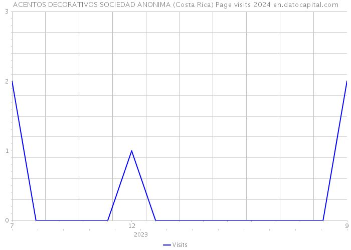 ACENTOS DECORATIVOS SOCIEDAD ANONIMA (Costa Rica) Page visits 2024 
