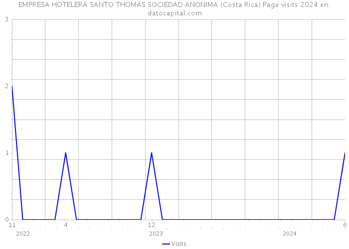 EMPRESA HOTELERA SANTO THOMAS SOCIEDAD ANONIMA (Costa Rica) Page visits 2024 