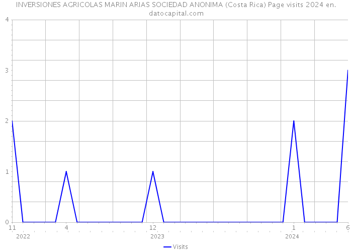 INVERSIONES AGRICOLAS MARIN ARIAS SOCIEDAD ANONIMA (Costa Rica) Page visits 2024 