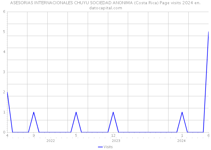 ASESORIAS INTERNACIONALES CHUYU SOCIEDAD ANONIMA (Costa Rica) Page visits 2024 