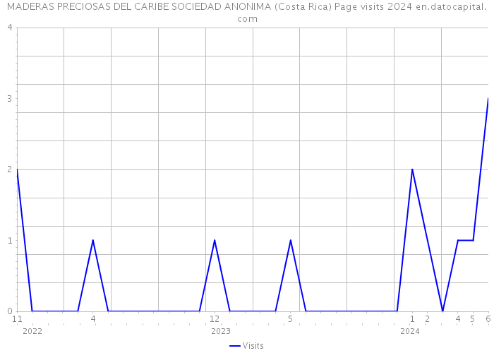 MADERAS PRECIOSAS DEL CARIBE SOCIEDAD ANONIMA (Costa Rica) Page visits 2024 
