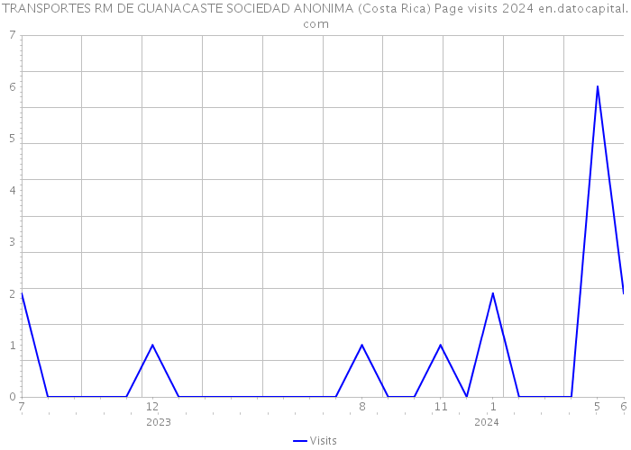TRANSPORTES RM DE GUANACASTE SOCIEDAD ANONIMA (Costa Rica) Page visits 2024 