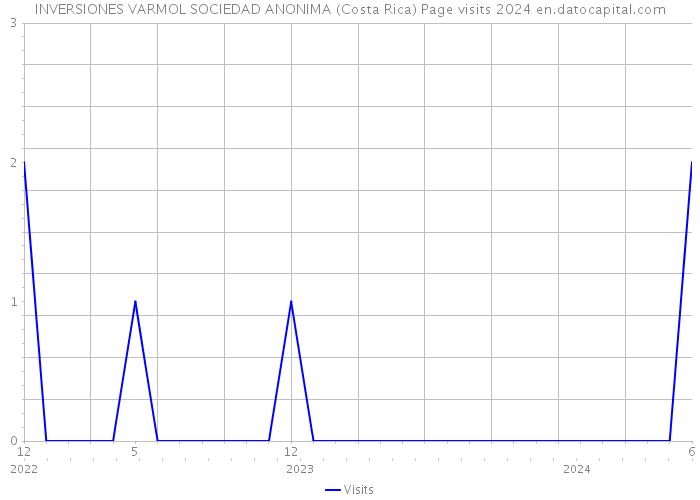 INVERSIONES VARMOL SOCIEDAD ANONIMA (Costa Rica) Page visits 2024 
