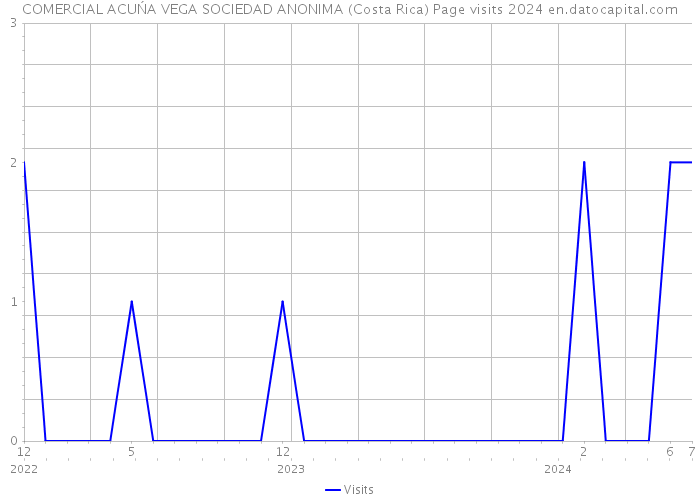 COMERCIAL ACUŃA VEGA SOCIEDAD ANONIMA (Costa Rica) Page visits 2024 