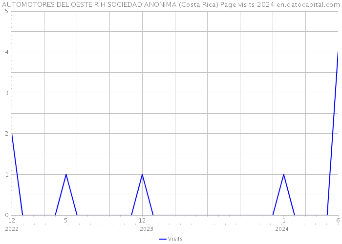 AUTOMOTORES DEL OESTE R H SOCIEDAD ANONIMA (Costa Rica) Page visits 2024 