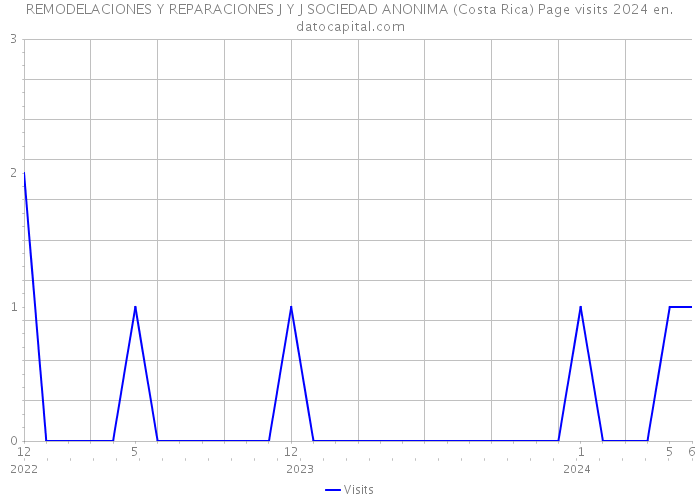 REMODELACIONES Y REPARACIONES J Y J SOCIEDAD ANONIMA (Costa Rica) Page visits 2024 