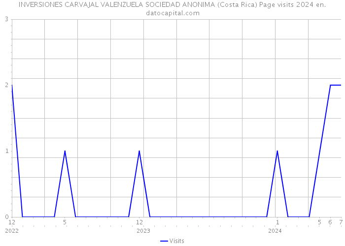 INVERSIONES CARVAJAL VALENZUELA SOCIEDAD ANONIMA (Costa Rica) Page visits 2024 