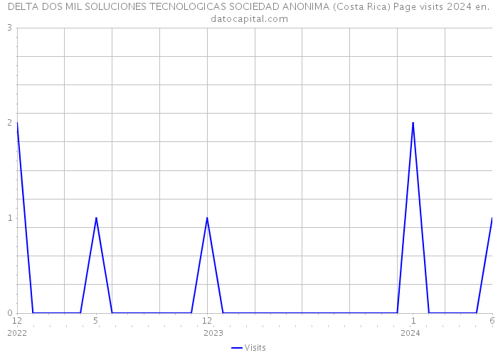 DELTA DOS MIL SOLUCIONES TECNOLOGICAS SOCIEDAD ANONIMA (Costa Rica) Page visits 2024 