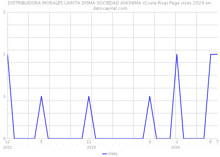 DISTRIBUIDORA MORALES GARITA DISMA SOCIEDAD ANONIMA (Costa Rica) Page visits 2024 