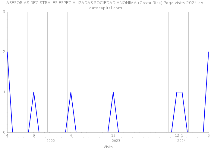 ASESORIAS REGISTRALES ESPECIALIZADAS SOCIEDAD ANONIMA (Costa Rica) Page visits 2024 