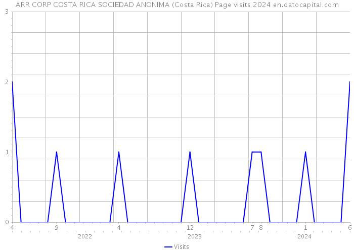 ARR CORP COSTA RICA SOCIEDAD ANONIMA (Costa Rica) Page visits 2024 