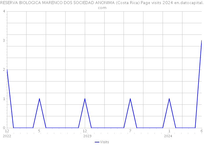 RESERVA BIOLOGICA MARENCO DOS SOCIEDAD ANONIMA (Costa Rica) Page visits 2024 