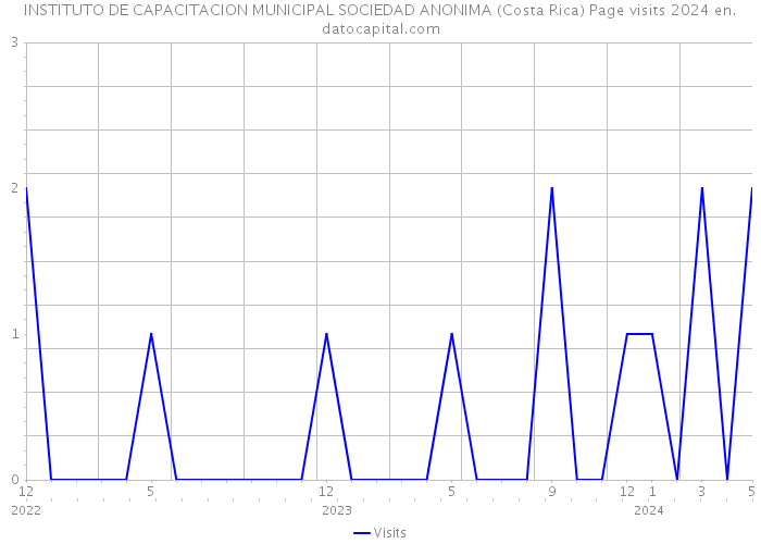 INSTITUTO DE CAPACITACION MUNICIPAL SOCIEDAD ANONIMA (Costa Rica) Page visits 2024 