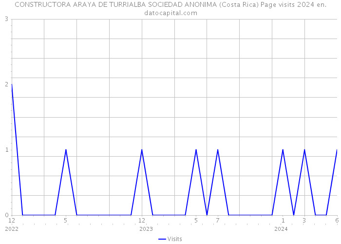 CONSTRUCTORA ARAYA DE TURRIALBA SOCIEDAD ANONIMA (Costa Rica) Page visits 2024 