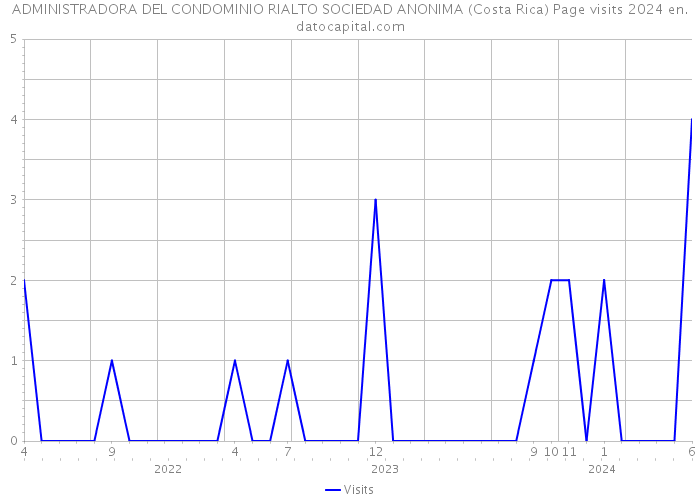 ADMINISTRADORA DEL CONDOMINIO RIALTO SOCIEDAD ANONIMA (Costa Rica) Page visits 2024 