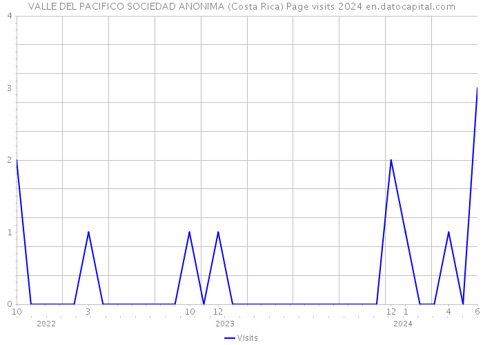 VALLE DEL PACIFICO SOCIEDAD ANONIMA (Costa Rica) Page visits 2024 