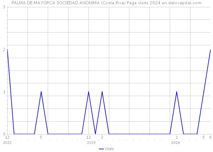 PALMA DE MAYORCA SOCIEDAD ANONIMA (Costa Rica) Page visits 2024 