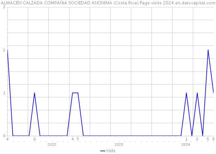 ALMACEN CALZADA COMPAŃIA SOCIEDAD ANONIMA (Costa Rica) Page visits 2024 
