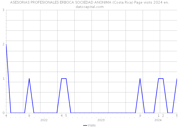 ASESORIAS PROFESIONALES ERBOCA SOCIEDAD ANONIMA (Costa Rica) Page visits 2024 