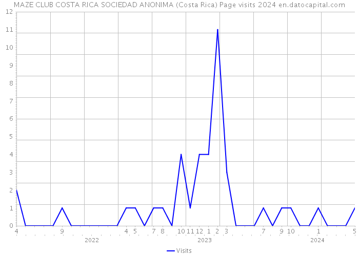 MAZE CLUB COSTA RICA SOCIEDAD ANONIMA (Costa Rica) Page visits 2024 