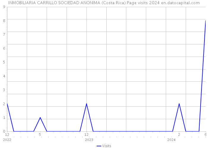 INMOBILIARIA CARRILLO SOCIEDAD ANONIMA (Costa Rica) Page visits 2024 