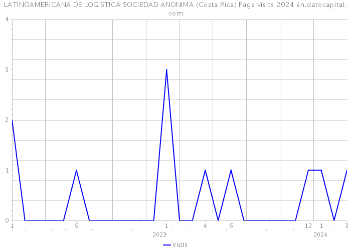 LATINOAMERICANA DE LOGISTICA SOCIEDAD ANONIMA (Costa Rica) Page visits 2024 