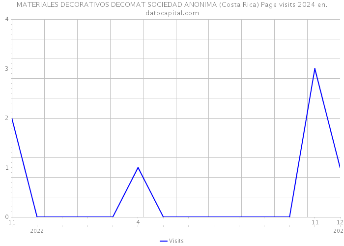 MATERIALES DECORATIVOS DECOMAT SOCIEDAD ANONIMA (Costa Rica) Page visits 2024 