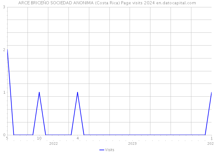 ARCE BRICEŃO SOCIEDAD ANONIMA (Costa Rica) Page visits 2024 