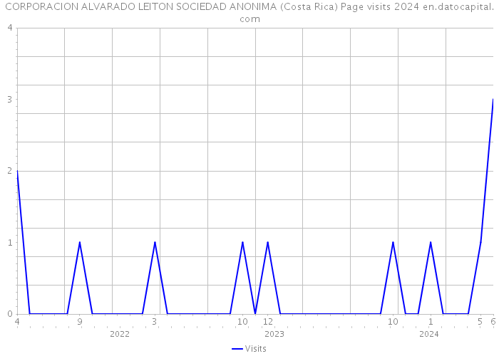 CORPORACION ALVARADO LEITON SOCIEDAD ANONIMA (Costa Rica) Page visits 2024 