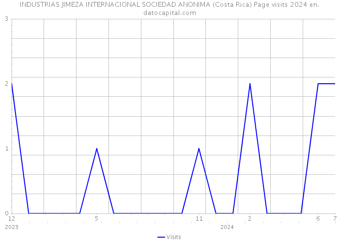 INDUSTRIAS JIMEZA INTERNACIONAL SOCIEDAD ANONIMA (Costa Rica) Page visits 2024 