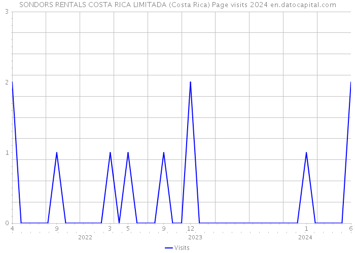 SONDORS RENTALS COSTA RICA LIMITADA (Costa Rica) Page visits 2024 