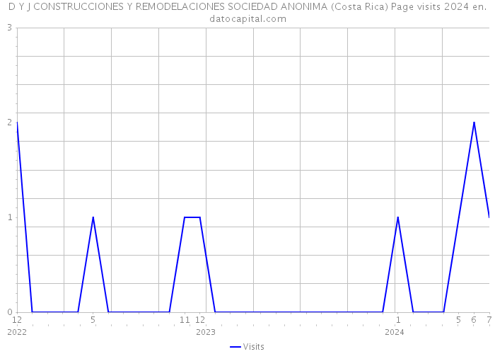 D Y J CONSTRUCCIONES Y REMODELACIONES SOCIEDAD ANONIMA (Costa Rica) Page visits 2024 