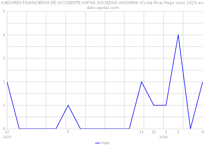ASESORES FINANCIEROS DE OCCIDENTE ASFISA SOCIEDAD ANONIMA (Costa Rica) Page visits 2024 