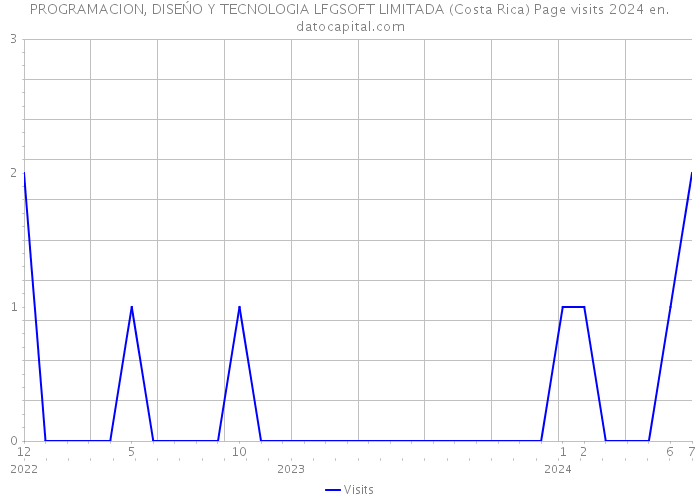 PROGRAMACION, DISEŃO Y TECNOLOGIA LFGSOFT LIMITADA (Costa Rica) Page visits 2024 
