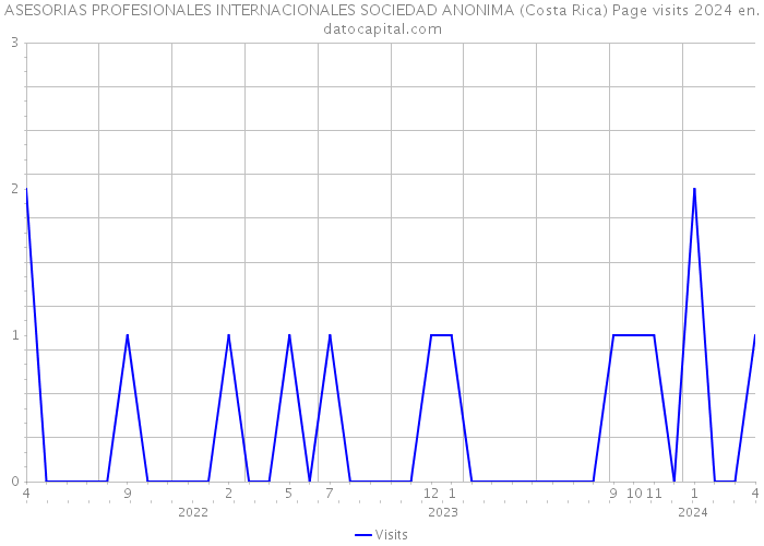 ASESORIAS PROFESIONALES INTERNACIONALES SOCIEDAD ANONIMA (Costa Rica) Page visits 2024 