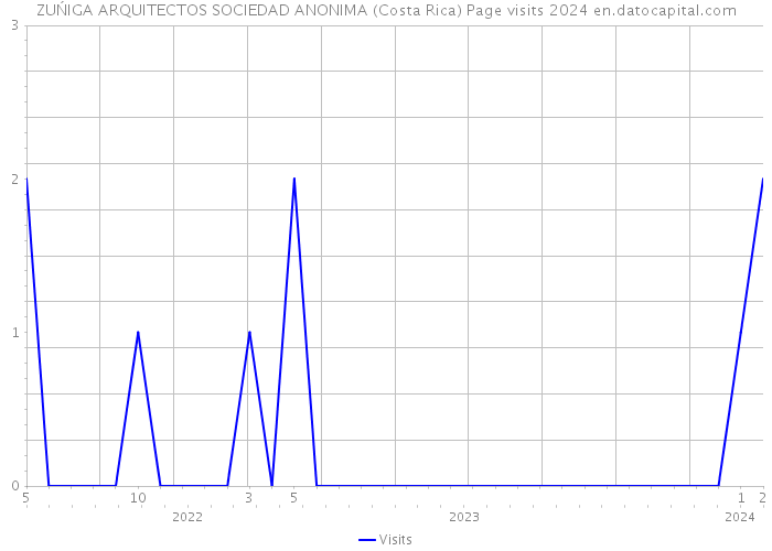 ZUŃIGA ARQUITECTOS SOCIEDAD ANONIMA (Costa Rica) Page visits 2024 