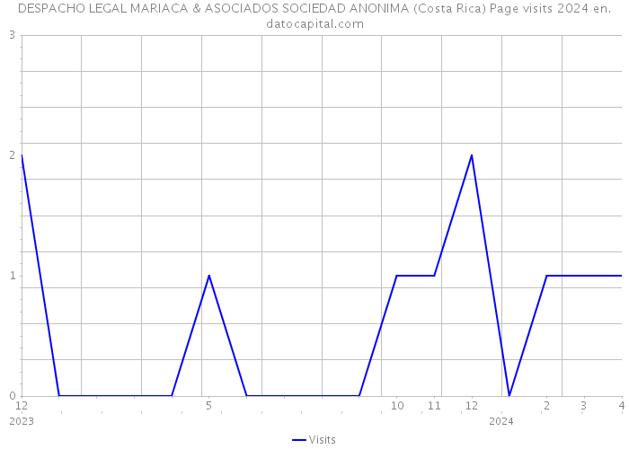 DESPACHO LEGAL MARIACA & ASOCIADOS SOCIEDAD ANONIMA (Costa Rica) Page visits 2024 