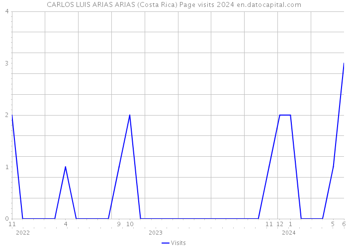 CARLOS LUIS ARIAS ARIAS (Costa Rica) Page visits 2024 