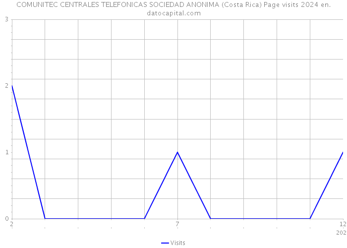 COMUNITEC CENTRALES TELEFONICAS SOCIEDAD ANONIMA (Costa Rica) Page visits 2024 