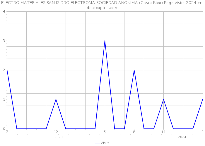 ELECTRO MATERIALES SAN ISIDRO ELECTROMA SOCIEDAD ANONIMA (Costa Rica) Page visits 2024 