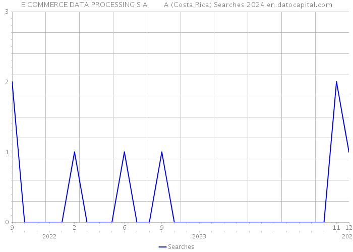 E COMMERCE DATA PROCESSING S A A (Costa Rica) Searches 2024 