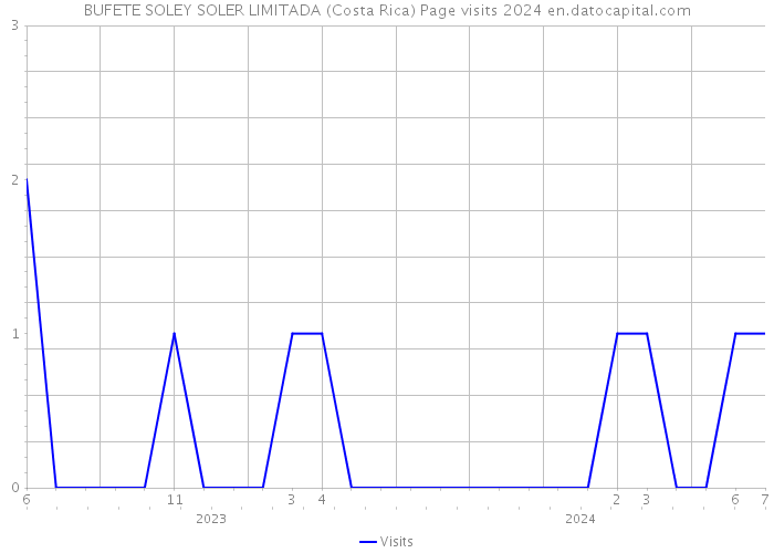 BUFETE SOLEY SOLER LIMITADA (Costa Rica) Page visits 2024 