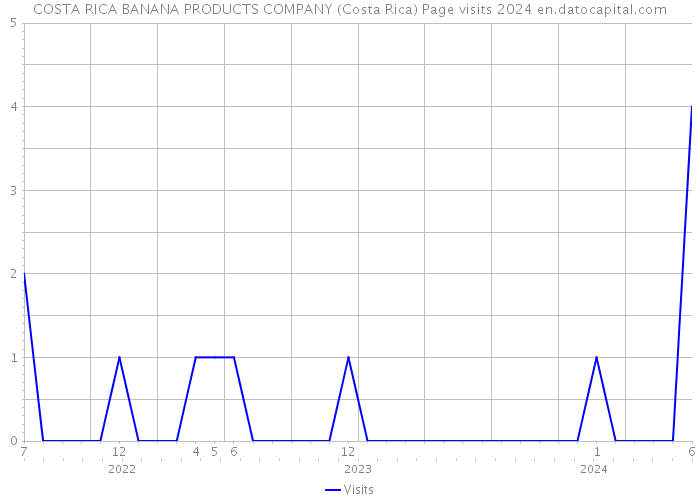 COSTA RICA BANANA PRODUCTS COMPANY (Costa Rica) Page visits 2024 