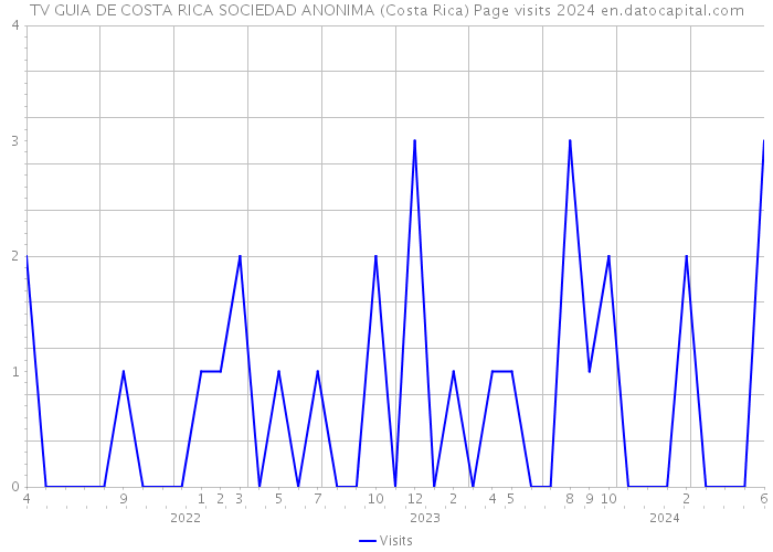 TV GUIA DE COSTA RICA SOCIEDAD ANONIMA (Costa Rica) Page visits 2024 