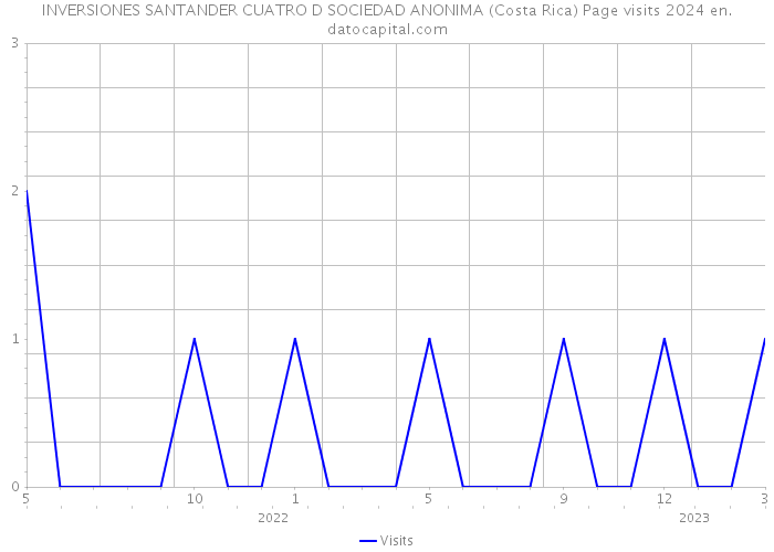 INVERSIONES SANTANDER CUATRO D SOCIEDAD ANONIMA (Costa Rica) Page visits 2024 
