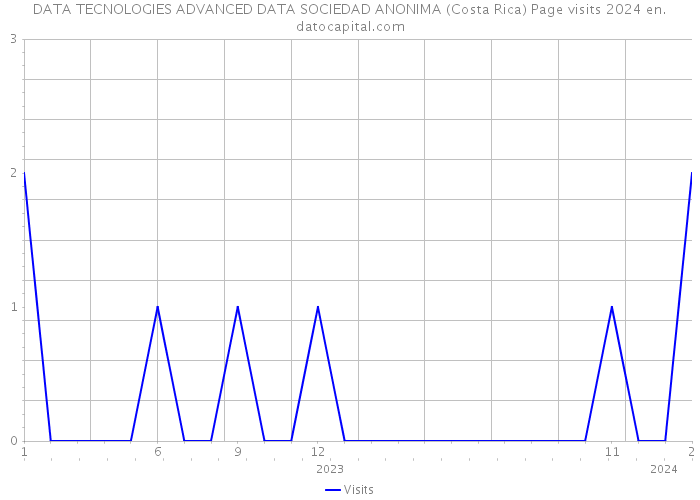 DATA TECNOLOGIES ADVANCED DATA SOCIEDAD ANONIMA (Costa Rica) Page visits 2024 