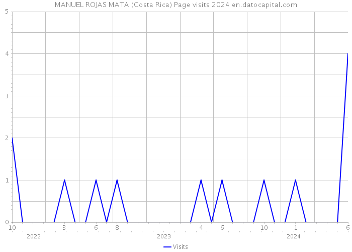 MANUEL ROJAS MATA (Costa Rica) Page visits 2024 